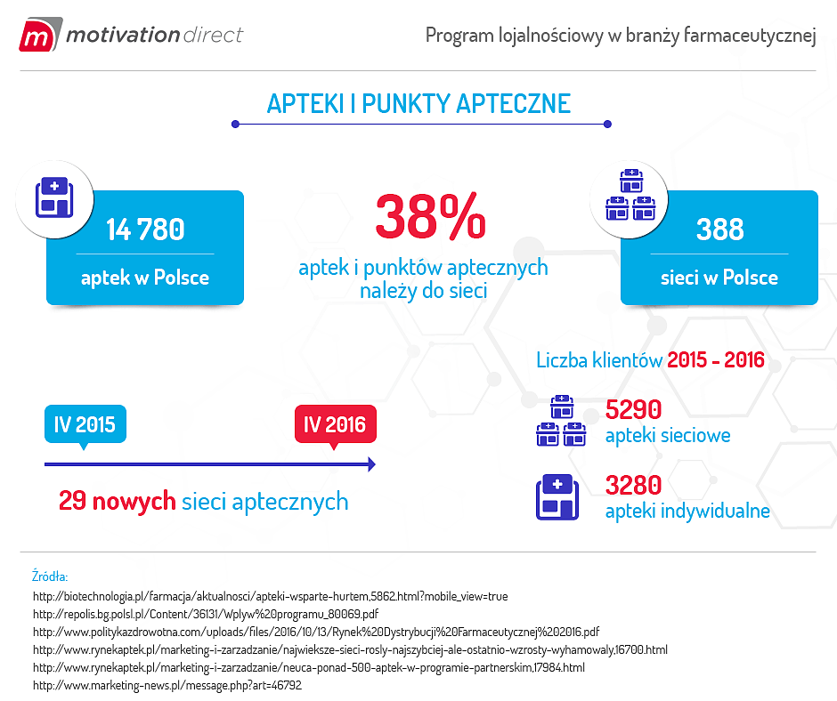 Program lojalnościowy w branzy farmaceutycznej_2