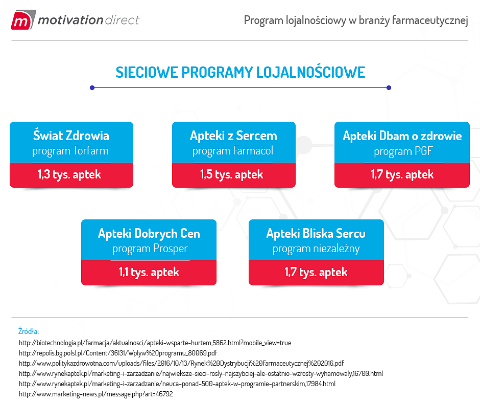 Program lojalnościowy w branzy farmaceutycznej_3