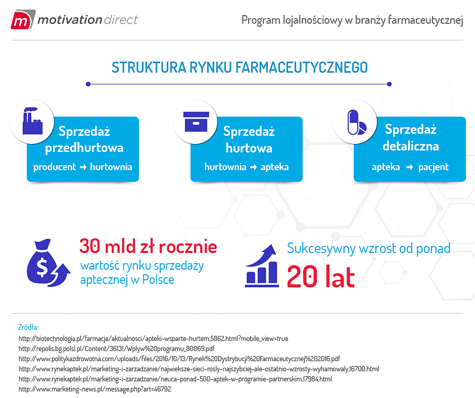Program lojalnościowy w branzy farmaceutycznej_1